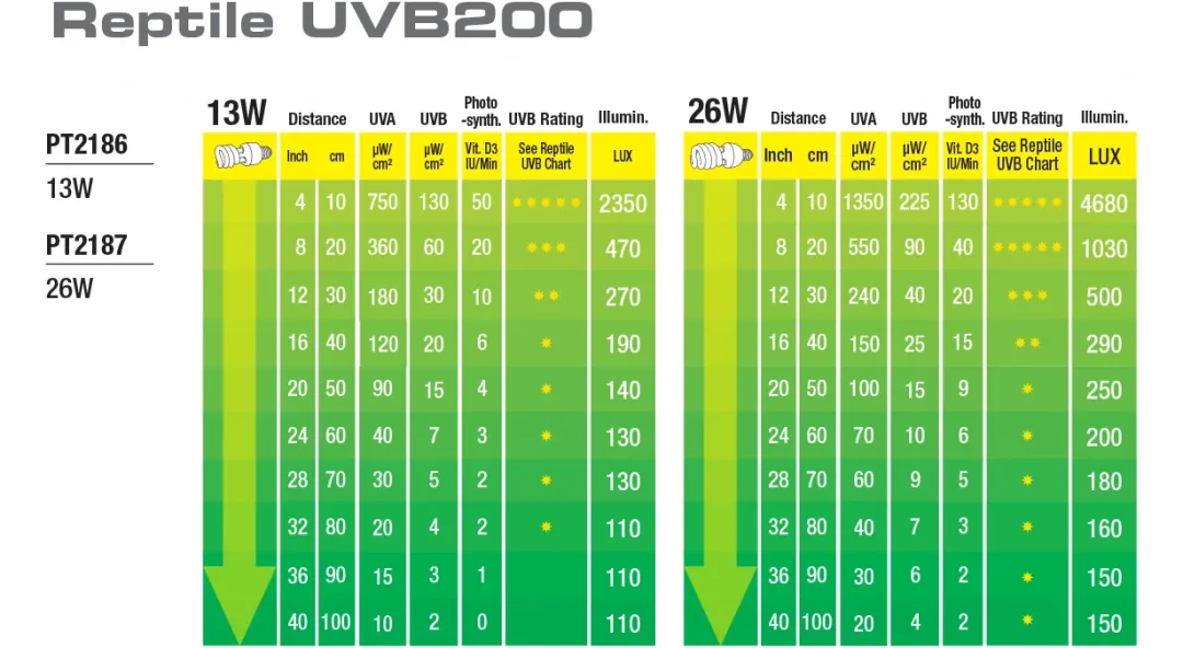 Clearance Exo Terra Repti UVB 200 pære 13 w Terrarielysstofrør, Pærer Og Varme