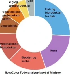 New ProNovo Color fiskefoder 250 ml Flagefoder Fiskefoder Til Ferskvandsfisk