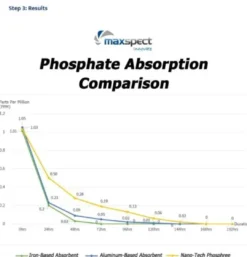 Hot Nano Tech Phosphree 250 ml Filtermaterialer Til Akvariepumper