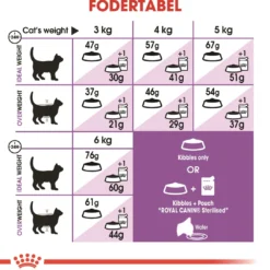 Hot Royal Canin Regular Sterilised 2 kg Kattefoder & Snacks